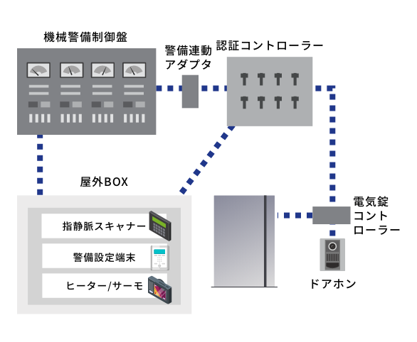 機械警備連動