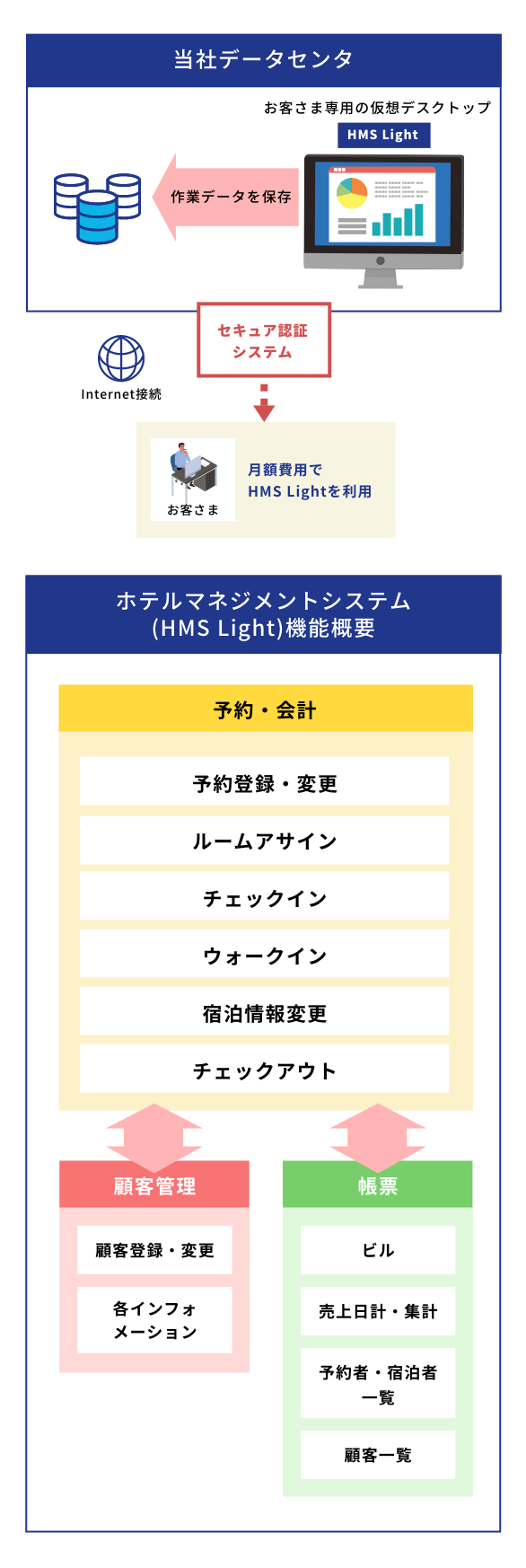 ホテルマネジメントシステム(HMS Light)機能概要