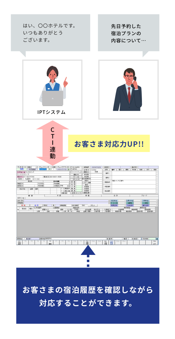 お客さまの宿泊履歴を確認しながら対応することができます。