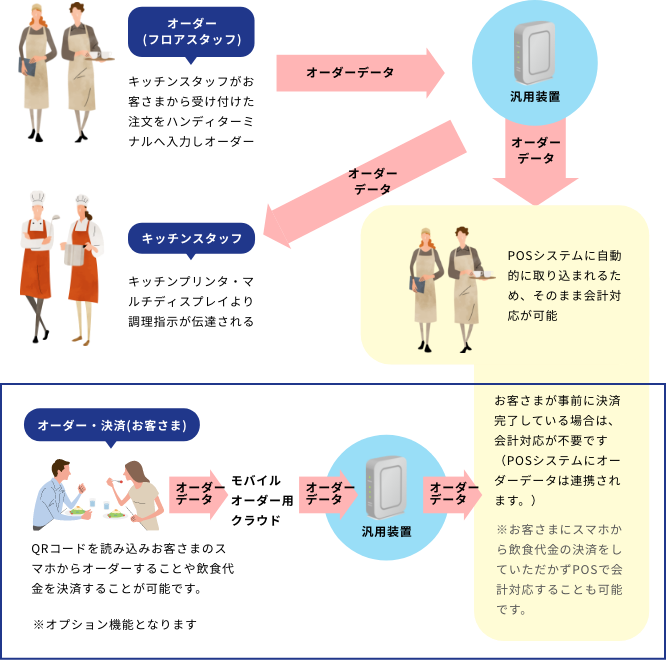 飲食店活用イメージ図