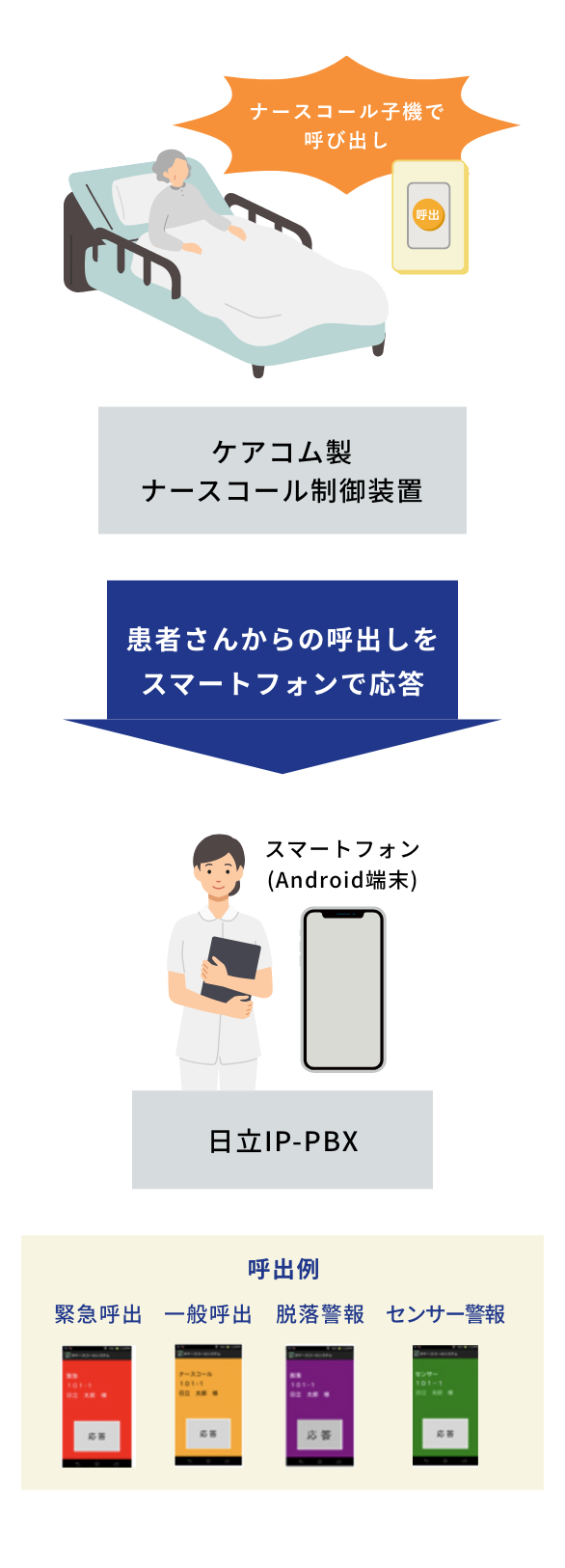 内線・ナースコール連携