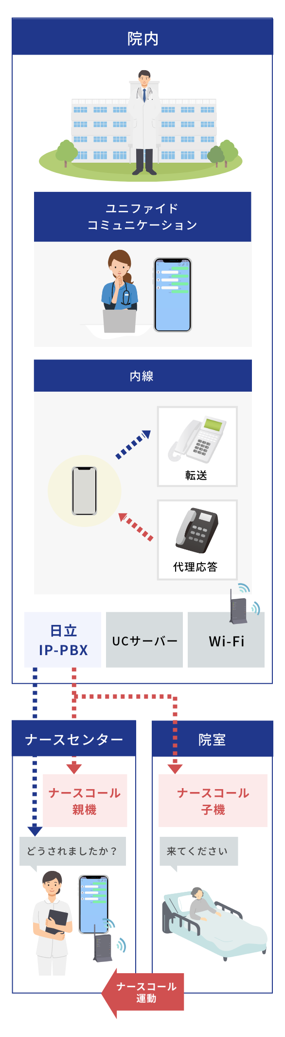 院内コミュニケーションの概要