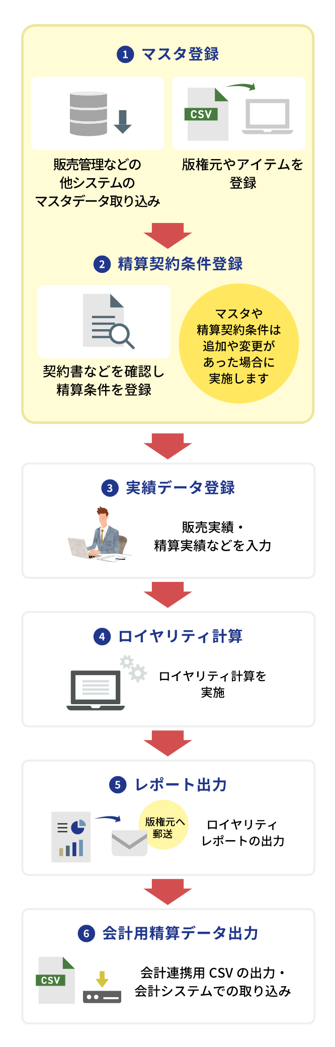 ロイヤリティ契約管理支援システム導入後の業務イメージ図