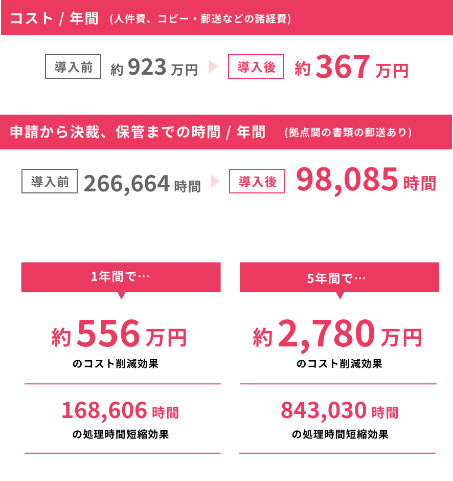 �P�N�ԂŖ�556���~�A�T�N�ԂŖ�2780���~�̃R�X�g�팸����