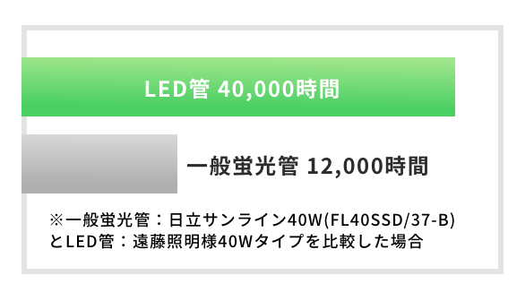 寿命の比較