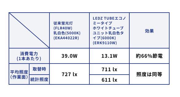電力消費量の比較