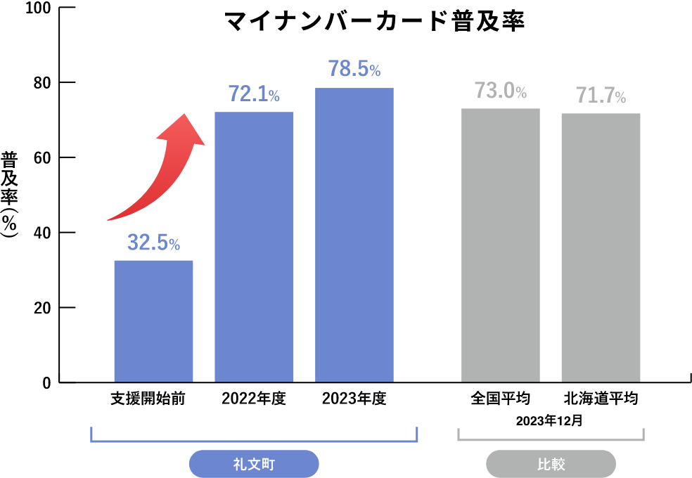 �}�C�i���o�[�J�[�h���y���̃O���t�B�當���͎x���J�n�O32.5%�A2022�N�x72.1%�A2023�N�x78.5%�B2023�N12�����_�̑S�����ς�73.0%�A�k�C�����ς�71.7%�B