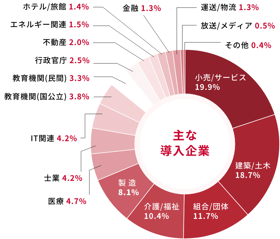 ��ȓ�����Ƃ̋Ǝ튄���}