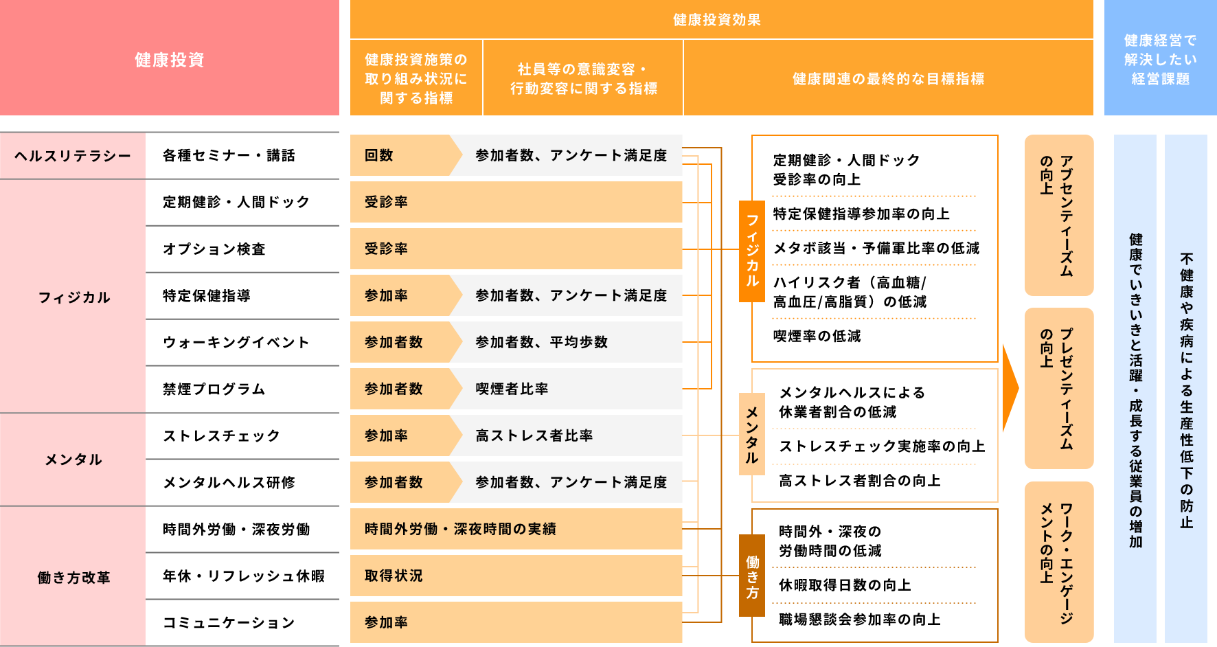 当社の健康経営推進の概念図